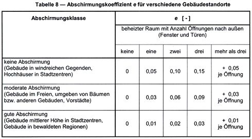 Diese Tabelle aus dem nationalen Anhang EN12831 nicht...