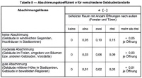 Diese Tabelle aus dem nationalen Anhang EN12831 nicht.......