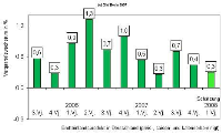DIW-Konjunkturbarometer vom 16. Januar 2008. Grafik: DIW