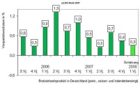 DIW-Konjunkturbarometer vom 16. Januar 2008. Grafik:.......