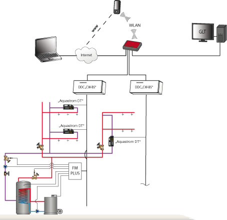 Systembeispiel: Oventrop „DynaTemp CW-BS“ zur Steuerung...