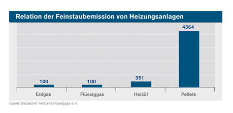 Gewichtiges Argument pro Erd- und Flüssiggas: Die geringe...