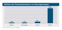 Gewichtiges Argument pro Erd- und Flüssiggas: Die geringe Feinstaubemission. Grafik: Deutscher Verband Flüssiggas