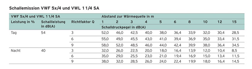 Je ausführlicher, desto besser: Die Angaben zur Schallentwicklung...