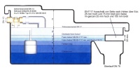 Die Sicherheitstrennstation ST 5 von Dehoust in der schematischen Darstellung: Der Freie Auslauf AB links und die Überläufe rechts sichern die vollständige hydraulische Trennung, wie in der DIN EN 1717 gefordert. Bilder: Dehoust