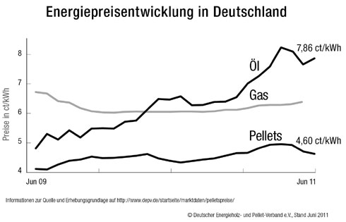 Die Energiepreisentwicklung in Deutschland 2009 - 2011....