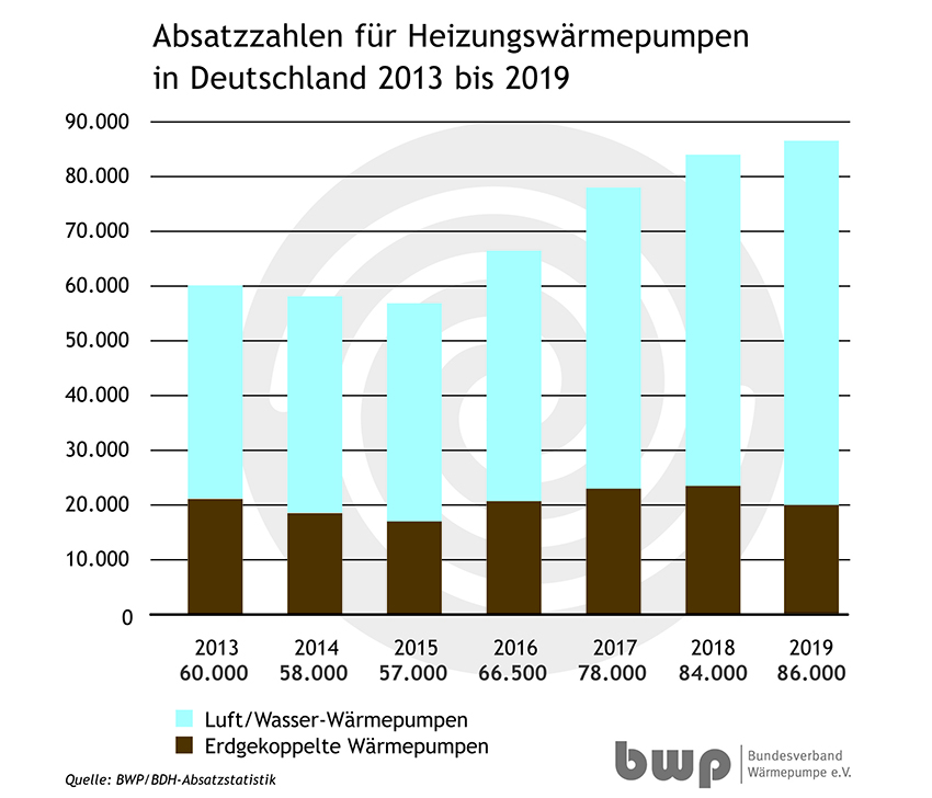 Leichtes Wachstum beim Absatz von Heizungswärmepumpen...