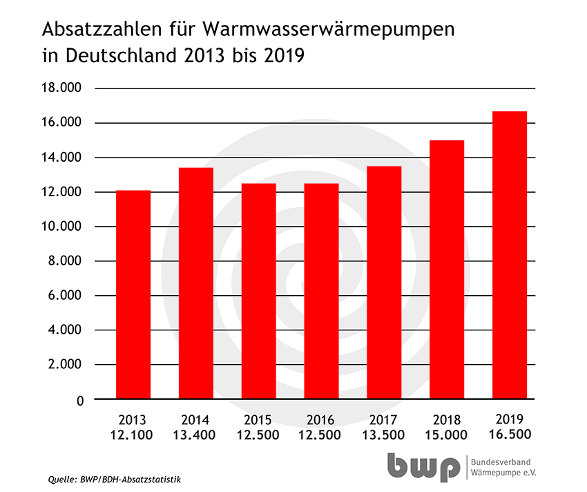 Mit 16.500 verkauften Geräten stieg der Absatz von...