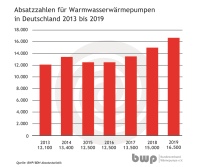 Mit 16.500 verkauften Geräten stieg der Absatz von Warmwasserwärmepumpen um 10 Prozent gegenüber dem Vorjahr. Bilder: BWP 