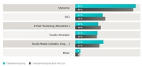 Die wichtigsten Online Maßnahmen zur erreichung der Marketing Ziele.<br />Bild: Saxoprint