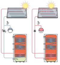 Druckgeführtes System<br />Die Abbildungen zeigen die unterschiedlichen hydraulischen Aufbauten und Betriebszustände bei der Ladung des Speichers und bei vollständig aufgeladenem Speicher in druck- und rücklaufgeführten Solaranlagen.