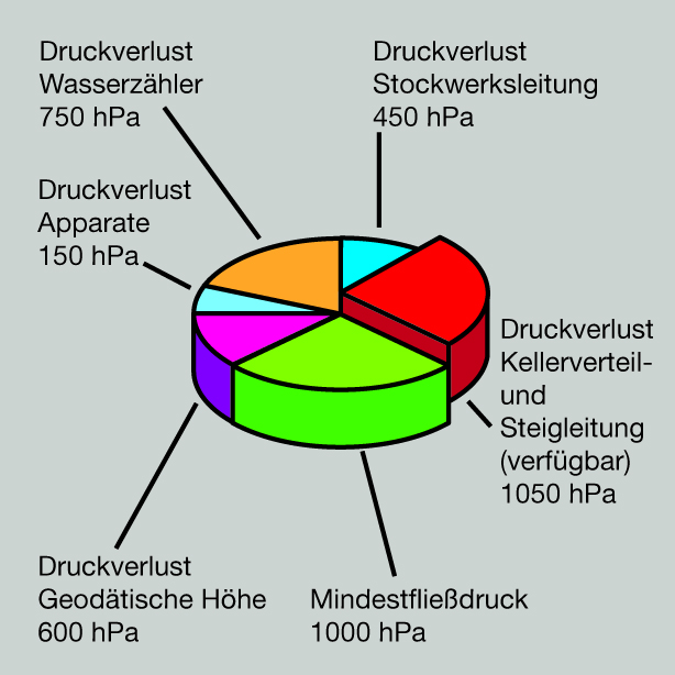 Die Summe ist entscheidend: Übersicht über die Verteilung...