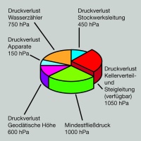 Die Summe ist entscheidend: Übersicht über die Verteilung der Druckverluste in einer Hausinstallation.