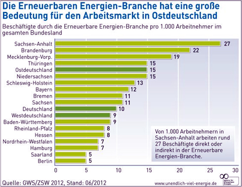 Die Bedeutung der Erneuerbare-Energien-Branche für...