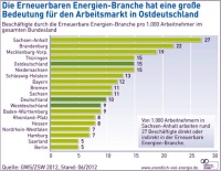 Die Bedeutung der Erneuerbare-Energien-Branche für den Arbeitsmarkt. Grafik: Agentur für Erneuerbare Energien