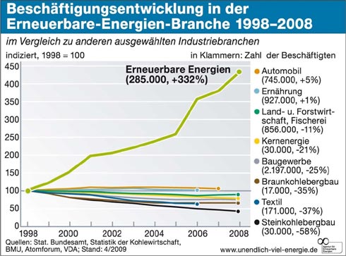 Beschäftigungsentwicklung in der erneuerbare Energien-Branche...