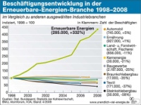 Beschäftigungsentwicklung in der erneuerbare Energien-Branche 1998 bis 2008. Quelle: Stat. Bundesmat, BMU, Statistik der Kohlewirtschaft, Atomforum, VDA. Stand 4/2009