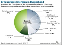 Erneurbaren Energien in Bürgerhand. Quelle: Agentur für Erneuerbare Energien