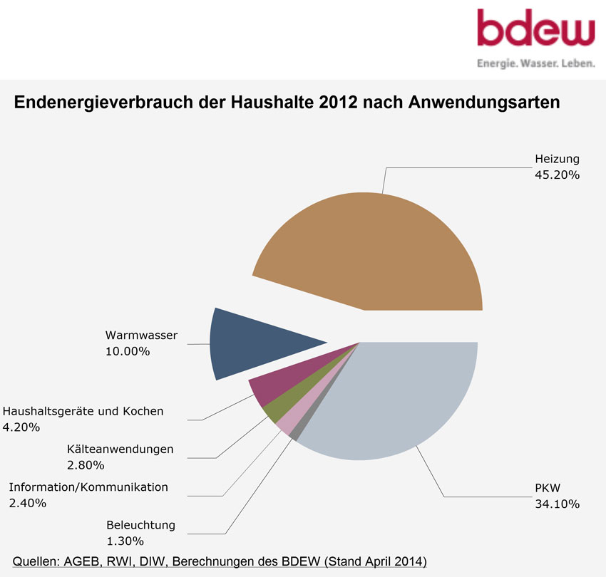 Durch effizientere Heiztechnik lässt sich in deutschen...
