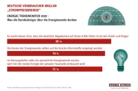 Die Strompreisbremse im jüngsten Corona-Konjunkturpaket der Bundesregierung trifft auf Zustimmung bei den Verbrauchern: 86 Prozent kritisieren, dass die staatliche Ababelast auf Strom 8 Mal höher ausfällt als bei Heizöl und Erdgas.<br />Bild: Stiebel Eltron