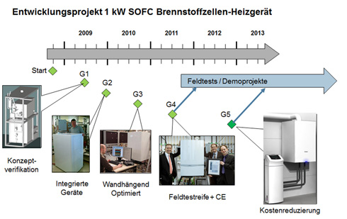 Die Entwicklung der BZH-Generationen verdeutlicht den...