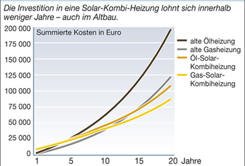 Gesamtkostenvergleich: Erneuerbare Wärme vs. konventionelle...