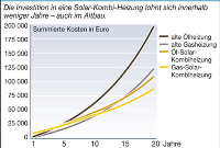 Gesamtkostenvergleich: Erneuerbare Wärme vs. konventionelle Heizung - Annahmen der Musterrechnung:<br />-Einfamilienhaus im Bestand mit 127 m² Wohnfläche und einem Wärmebedarf von 150 kWh/m² im Jahr<br />-Preisentwicklung Öl/Gas: +10%/Jahr Wärmepumpenstrom/Holzpellets: +4%/Jahr<br />-Förderung gemäß Marktanreizprogramm 2008<br />-50% Eigenkapital-/50% Fremdkapital- finanzierung. <br />Stand 9/2008 Quelle: www.unendlich-viel-energie.de