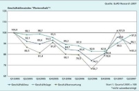 Die Entwicklung des  Geschäftsklimaindex: „Photovoltaik“........