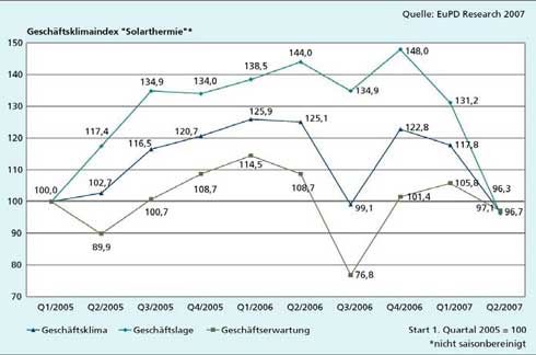 Die Entwicklung des  Geschäftsklimaindex: "Solarthermie"....