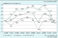 Die Entwicklung des  Geschäftsklimaindex: "Solarthermie". Quelle: EuPD