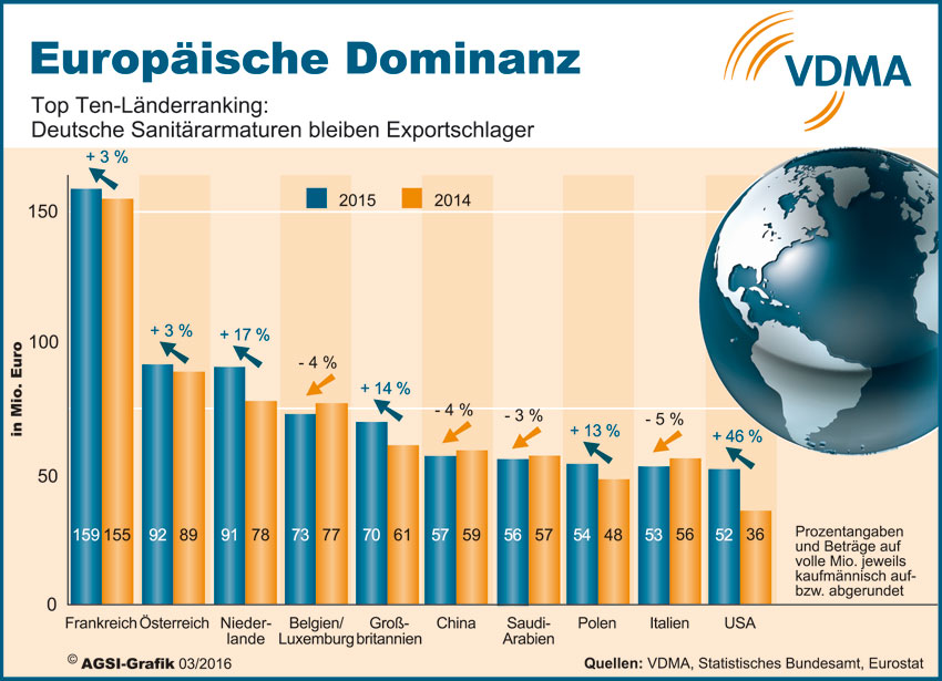 Nach Schätzungen des Statistischen Bundesamtes stieg...