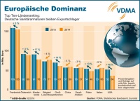 Nach Schätzungen des Statistischen Bundesamtes stieg der Export deutscher Sanitärarmaturen 2015 um gut 5 Prozent auf 1,25 Mrd. Euro. Die positive Entwicklung beruhte nicht zuletzt auf dem schwächeren Eurokurs, erläutert die Arbeitsgemeinschaft Sanitärarmaturenindustrie (AGSI). Die Ausfuhren in die USA erzielten mit einem Plus von 46 Prozent das mit Abstand stärkste Wachstum der Top Ten-Länder. Das Ranking wurde erneut von Frankreich angeführt. Auf den nächsten Plätzen folgten Österreich und die Niederlande.