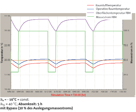 Abb. 2 - Ventil mit mechanisch kontrolliertem Bypass,...