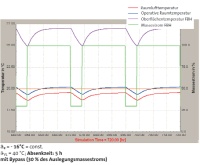Abb. 2 - Ventil mit mechanisch kontrolliertem Bypass, hier 30% Wasserdurchsatz.