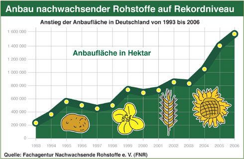 Deutschland setzt weiter auf nachwachsende Rohstoffe:...
