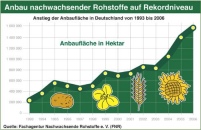 Deutschland setzt weiter auf nachwachsende Rohstoffe:.......