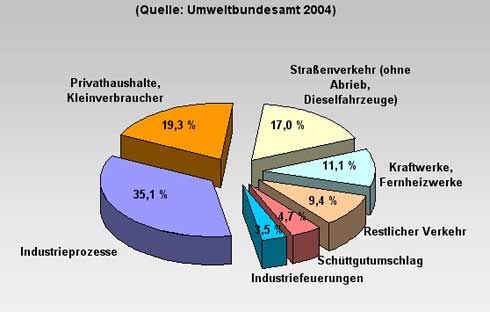 Durch Menschen verursachte PM-10-Feinstaub-Emissionen...