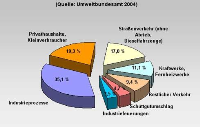 Durch Menschen verursachte PM-10-Feinstaub-Emissionen in Deutschland 2001. Grafik: EFA