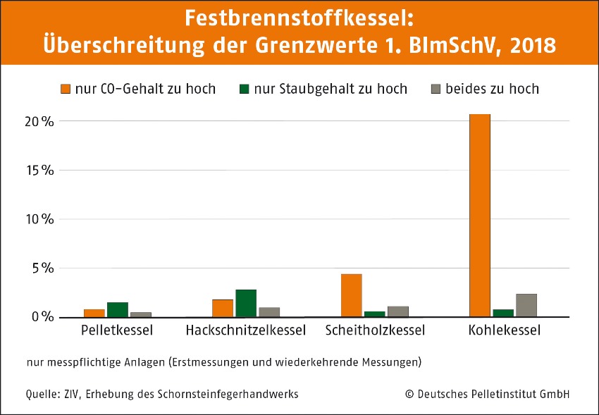 Die Durchfallquoten von Anlagen mit moderner Holzenergie...
