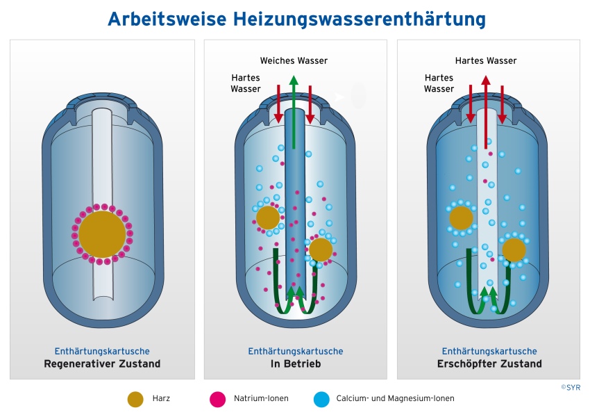 Die SYR Heizungswasserenthärtung arbeitet nach dem...