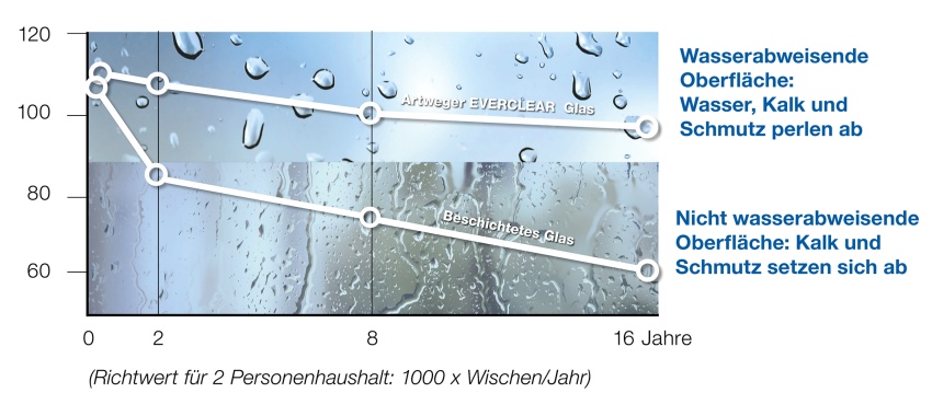 Langzeit-Test bei mechanischer Beanspruchung