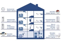 Mit dem Funksystem "symphonic sensor net" lassen sich sämtliche Daten von Mess- und Verteilgeräten sowie Rauchwarnmeldern komfortabel fernauslesen.<br />Bild: obs/ista International GmbH