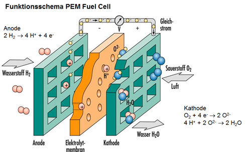 Hier im Bild das PEMFC-Schema. 