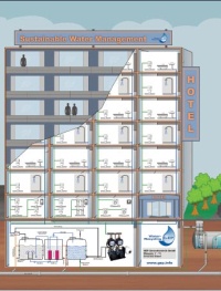 Einbaubeispiel eines GEP-Wassermanagers GWA inklusive Regenwassernutzung in einer Hotelanlage. Grafik: GEP
