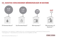 Treibhausgase: Öl- und Gasbrenner vs. WärmepumpenheizungBild:.......