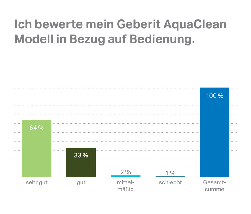 Komfortable und intuitive Bedienung: Bei der Benutzung...