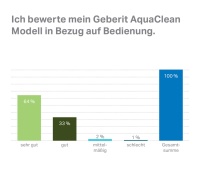 Komfortable und intuitive Bedienung: Bei der Benutzung eines Dusch-WCs kommt es den Nutzern besonders auf Bedienbarkeit, Duschgefühl und Sitzkomfort an.