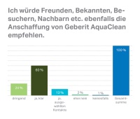 Bekannte Tippgeber: Wer mit dem AquaClean Dusch-WC zufrieden ist, sagt das auch gerne weiter, an Freunde, Bekannte und Besucher. Bilder: Geberit