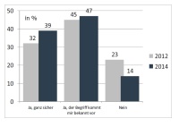 Die mediale Präsenz des Themas Nachhaltigkeit hat ihre Spuren in den Köpfen der Deutschen hinterlassen. Grafik: GfK
