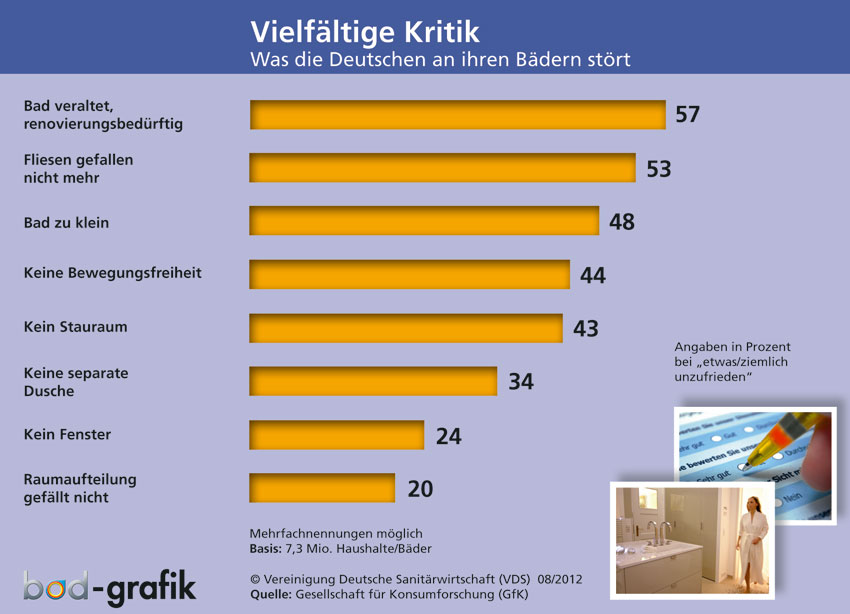 Störfaktor: Als stärksten Frust-Auslöser der Deutschen...